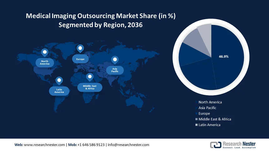 Medical Imaging Outsourcing Market Share